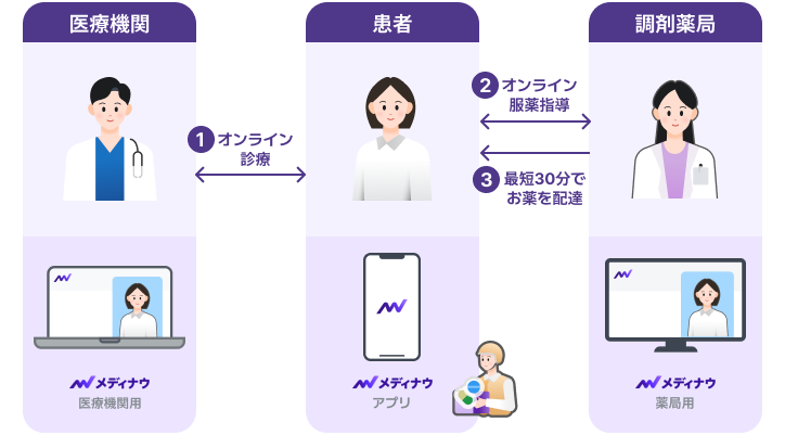オンライン診療から配送までの流れ
